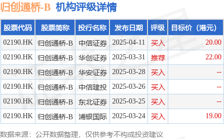 股票配资配资网站 归创通桥-B(02190.HK)午前涨近12%，截至发稿，涨11.63%，报20.25港元，成交额1357.92万港元