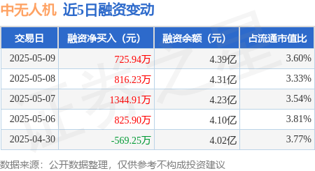 中国股票配资网网 中无人机：5月9日融资净买入725.94万元，连续3日累计净买入2887.08万元