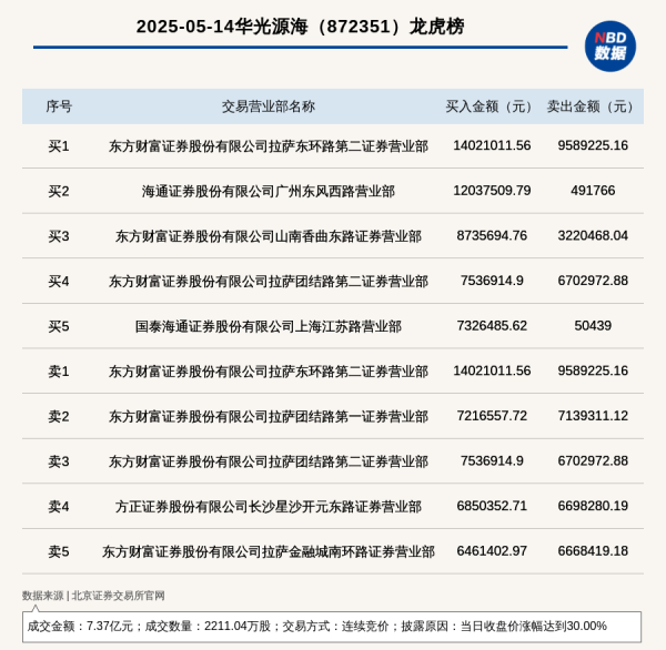 配资网上开户 北交所上市公司华光源海登龙虎榜: 当日收盘价涨幅达到30.00%