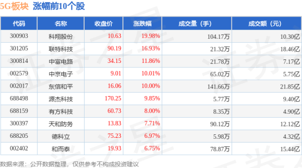 配资资讯门户网 5G板块6月18日涨1.12%，科翔股份领涨，主力资金净流入17.36亿元